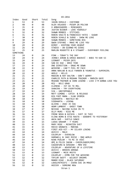 03-2016 Index Good Short Total Song 1 53 0 53 JASON DERULO