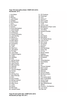Topp 100 Mest Spilte Artister I Wimp 2010–2015: Norskandel: 33 %