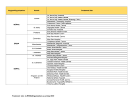 Treatment Sites by RHAS/Organizations As at July 2019