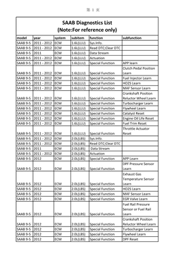 SAAB Diagnostics List (Note:For Reference Only) Model Year System Subitem Function Subfunction SAAB 9-5 2011 - 2012 ECM 1.6L(LLU) Sys.Info