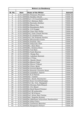 Sl. No. Date Name of the Writer Amount 1 3/31/2009 Sri Nilamani Phookan 75000.00 2 3/31/2009 Sri Sankha Ghosh 75000.00 3 3/31/2009 Prof