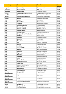 Snakeholme Pit Species List 2020