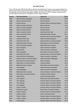 Rice Bowl Scores