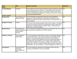 Name Title Signature Authority Expiration Level I A. Dale Whittaker