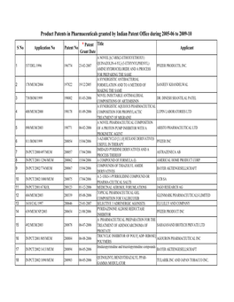 Updated-Final List of Pharma Product Patents During 2005-06 to 2009-10