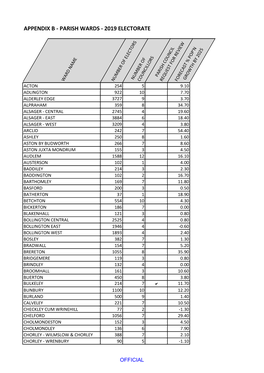 Appendix B - Parish Wards - 2019 Electorate