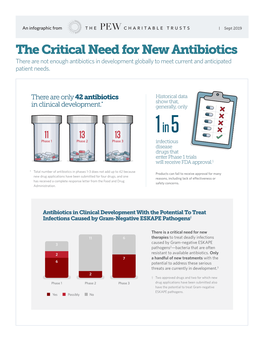 The Critical Need for New Antibiotics There Are Not Enough Antibiotics in Development Globally to Meet Current and Anticipated Patient Needs