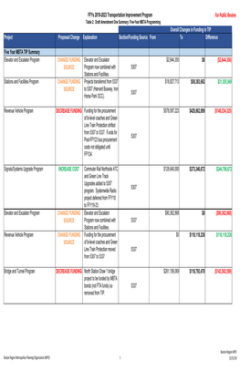 Ffys 2019-2023 TIP Draft Amendment One Summary: Transit