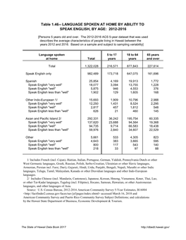 Language Spoken at Home by Ability to Speak English, by Age: 2012-2016
