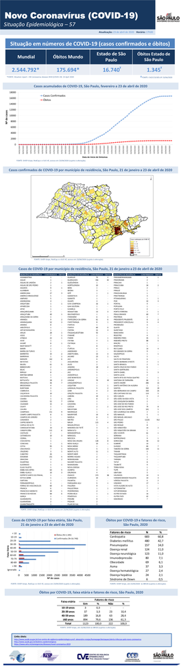 Coronavírus (COVID-19) Situação Epidemiológica – 57