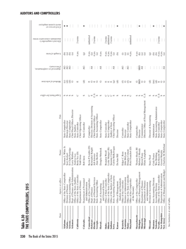 Table 4.30 the STATE COMPTROLLERS, 2015