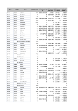 Okres Kód Obce Obec Počet Obyvatel Dílčí Hodnota FI Za SŠ Dílčí Hodnota