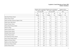 Legislative Council Question on Notice 3289 Student Attendance