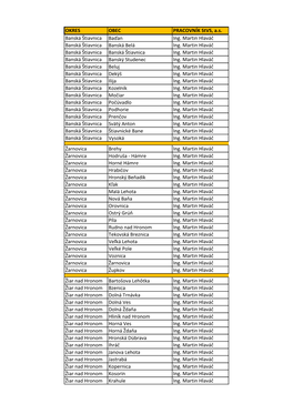 OKRES OBEC PRACOVNÍK Stvs, A.S. Banská Štiavnica Baďan Ing