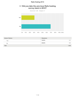 Q1 Did You Take the Previous Rails Hosting Survey Back in 2012?