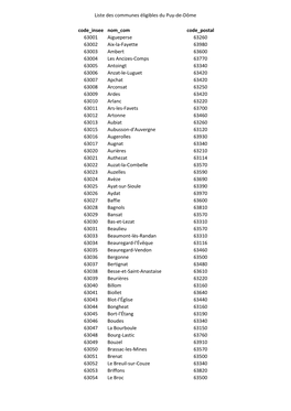 Liste Des Communes Éligibles Du Puy-De-Dôme Code Insee