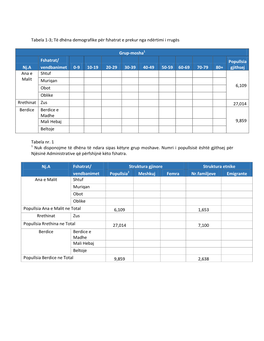 Tabela 1-3; Të Dhëna Demografike Për Fshatrat E Prekur Nga Ndërtimi I Rrugës