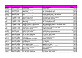 Member Electoral Division Organisation / Project Grant Description Grant Amount Brown G Newquay Central Cornwall Pride Rainbow F