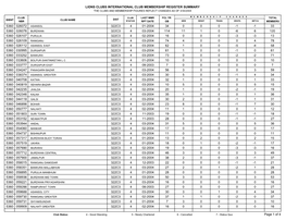 Lions Clubs International Club Membership Register Summary the Clubs and Membership Figures Reflect Changes As of 3/30/2004