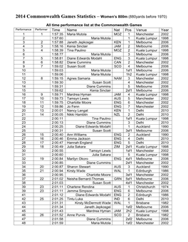 2014 Commonwealth Games Statistics – Women's 800M