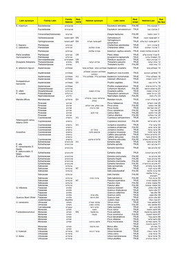 Family Red- Real Run Latin Synonym Family Latin Hebrew Synonym Latin Name Hebrew-Last Hebrew IUCN Israel No.Sys 1 שבטבט גדול Equisetum Telmateia FALSE שבטבטיים E