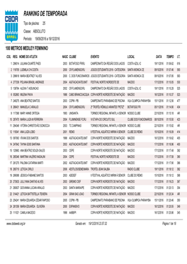 RANKING DE TEMPORADA Tipo De Piscina: 25 Classe: ABSOLUTO Período: 19/09/2016 a 19/12/2016 100 METROS MEDLEY FEMININO COL REG