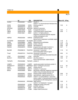 TABLE S2 Ipi GN DESCRIPTION Mean H/L # Pep CLDN1