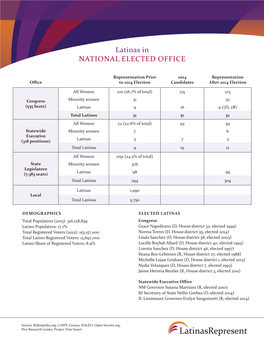 Latinas in NATIONAL ELECTED OFFICE