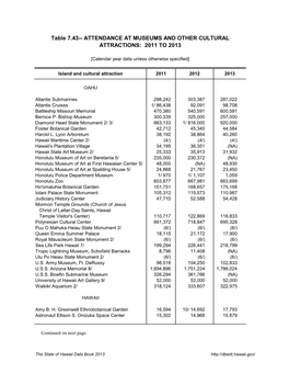 Table 7.43-- ATTENDANCE at MUSEUMS and OTHER CULTURAL ATTRACTIONS: 2011 to 2013