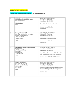 List of Active Pack House As on January'2021