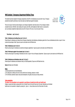 Emergency Department Waiting Times