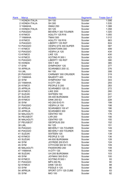 Leggi La Classifica Dei 100 Scooter Più Venduti Nel 2010