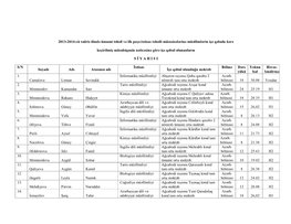 2013-2014-Cü Tədris Ilində Ümumi Təhsil Və Ilk Peşə-Ixtisas Təhsili Müəssisələrinə Müəllimlərin Işə Qəbulu Üzrə