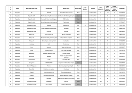 Sl. No. District Name of the LSGD (CDS)