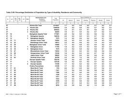 Percentage Distribution of Population by Type of Disability, Residence and Community