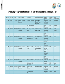 Drinking Water and Sanitation on Environment: Lok Sabha 2012-13