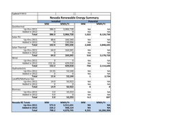 Nevada Renewable Energy Summary