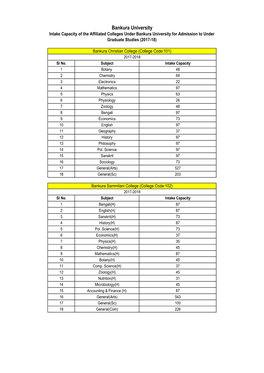 Intake Capacity of the Affiliated Colleges Under Bankura University for Admission to Under Graduate Studies (2017-18)