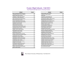 Feeder High Schools: Fall 2011 Top Pennsylvania High Schools of Entering Freshmen