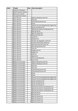 Index Trophy Class Class Description 1 Supreme Champion 2 Small
