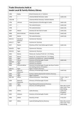 Trade Directories Held at Leeds Local & Family History Library