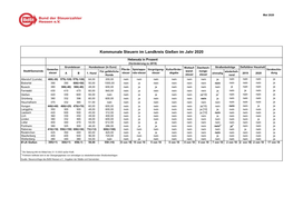 Kommunale Steuern Im Landkreis Gießen Im Jahr 2020