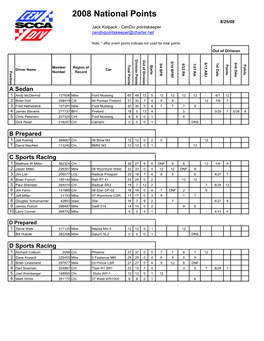 2008 Final National Point Standings