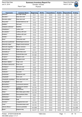 Summary Inventory Report for Report End Date Jan 01, 2014 Animalia / Animals Feb 07, 2014 Report Type: Physical