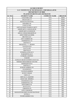 Sl No. Student Name Company Name Branch 1 Chaithra B R Tcs Aero 2 Dhanush G J Tcs Aero 3 Manjunath Patil Tcs Aero 4 Niharika B