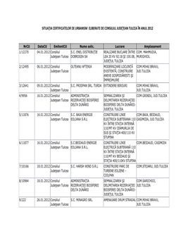 Situaţia Certificatelor De Urbanism Eliberate De Consiliul Judeţean Tulcea În Anul 2012