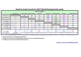 Head-To-Head Records for 2017 World Championship Seeds