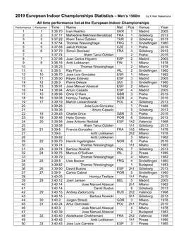 2019 European Indoor Championships Statistics – Men's