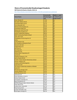 Share of Economically Disadvantaged Students SDP District & Charter Schools, 2015-16 Data: PA Dept