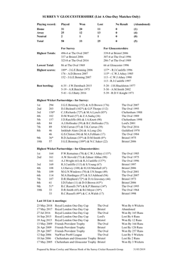 SURREY V GLOUCESTERSHIRE (List a One-Day Matches Only)